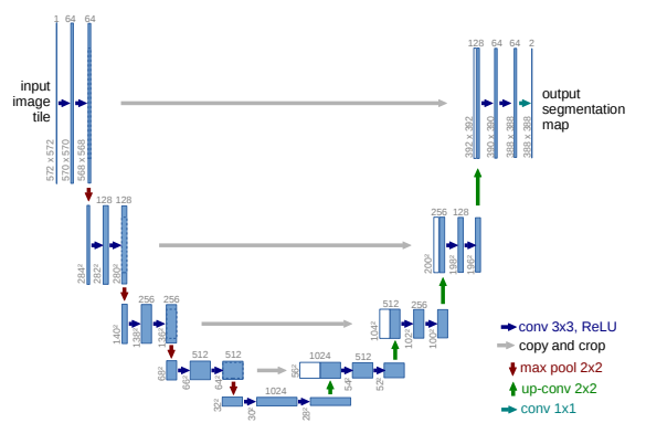 A U-Net architecture for an image with a 32x32 lowest possible resolution. Each blue square represents a multi-channel feature map with the amount of channels denoted on top of the box. Gray arrows represent cross over layers with the white boxes representing copied layers from the encoder Figure reproduced from 