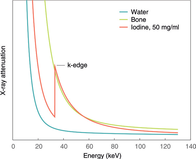 The linear attenuation coefficient (\mu) of bone (green), water (blue) and iodine (orange) plotted as a function of the incoming X-ray photon energy. Iodine exhibits a k-edge, characterised by a sharp increase in attenuation at a specific energy, making it unsuitable to be modelled as a linear combination of bone and water. Figure reproduced from 
