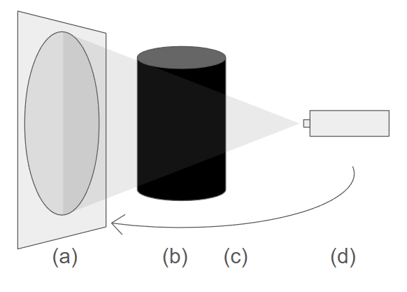 A schematic drawing of a cone-beam CT scan: (a) the 2D detector panel, (b) the phantom, (c) rotation direction of the source-detector pair (d) the x-ray source.