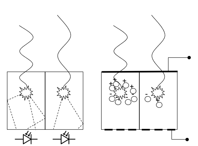 left: An EID where the incoming x-rays are absorbed within the scintillator. Several photons within the visible light spectrum are re-emitted which can be measured by the photodiodes located below the scintillator. right: A PCD where incoming x-rays create electron-hole pairs in a semiconductor. This creates a current between the top and bottom of the semiconductor which can be measured by electrodes, preserving energy dependent information.