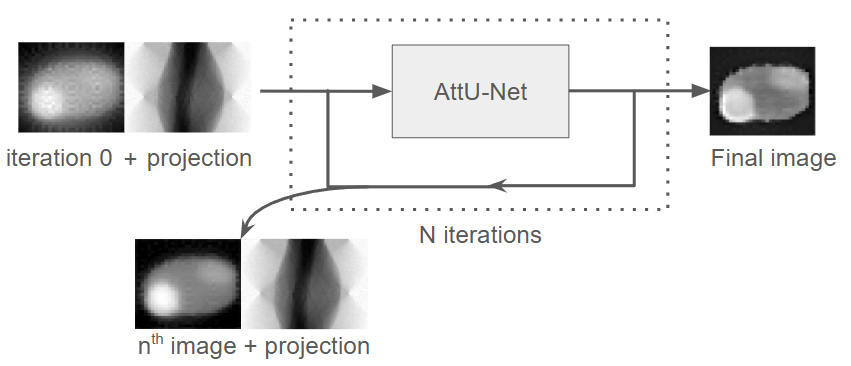 Schematic overview of the model workflow. The input to the model consists of the first reconstructed image from the iterative algorithm (called iteration 0 for the AttU-Net model) combined with the corresponding projection (sinogram) data. The network processes this input iteratively, where the output of the n^{th} iteration is used as the input for the (n+1)^{th} iteration, while the projection data remains constant. After N iterations, the final reconstructed image is produced.