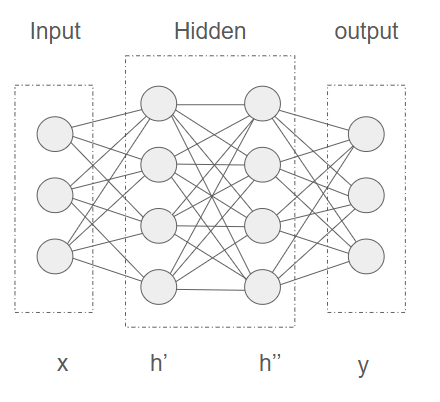 A neural network consisting of 3 input nodes, 2 hidden layers with 4 nodes each and an output layer with 3 nodes. The input values are represented by an array x, the hidden layers by array h’ and h’’ and the output layer by y.