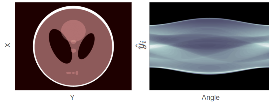 left: A phantom with multiple structures (ellipses) of different densities  right corresponding sinogram. The darker regions in the sinogram indicate higher photon counts. Figure reproduced from 